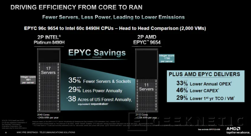Geeknetic AMD Amplía su Catálogo de Soluciones Hardware para el Despliegue de Redes 5G 6