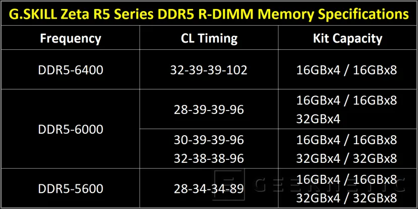 Geeknetic G.SKILL launches R-DIMM modules for the new Intel Xeon W with speeds up to 6,400 MHz CL30 3