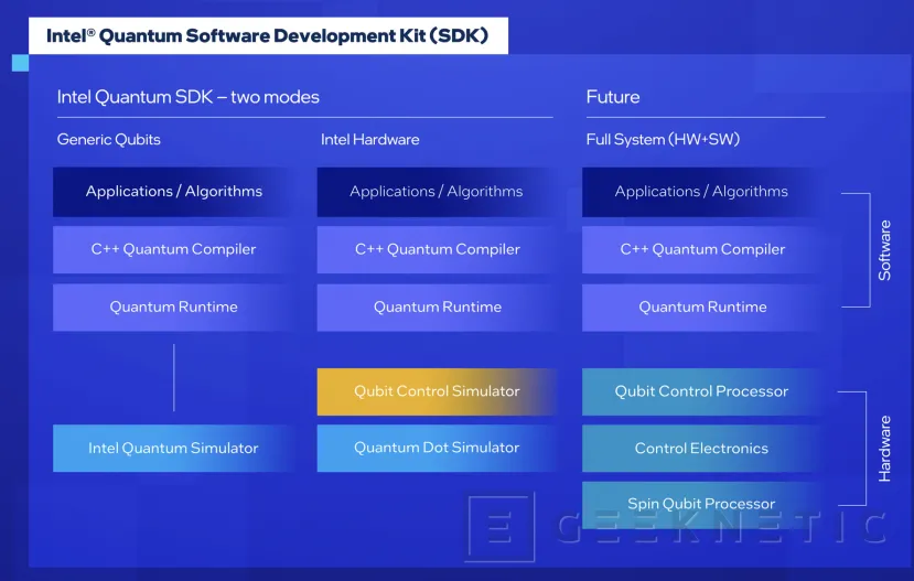Geeknetic Intel lanza su Quantum SDK 1.0 para desarrollar aplicaciones de Computación Cuántica  2