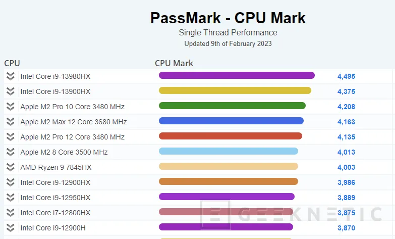 Geeknetic El Intel Core i9-13980HX queda en primera posición en los test de un solo núcleo y multinúcleo de PassMark 1
