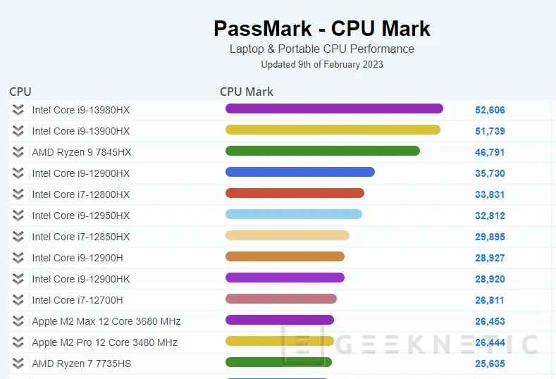 Geeknetic El Intel Core i9-13980HX queda en primera posición en los test de un solo núcleo y multinúcleo de PassMark 2