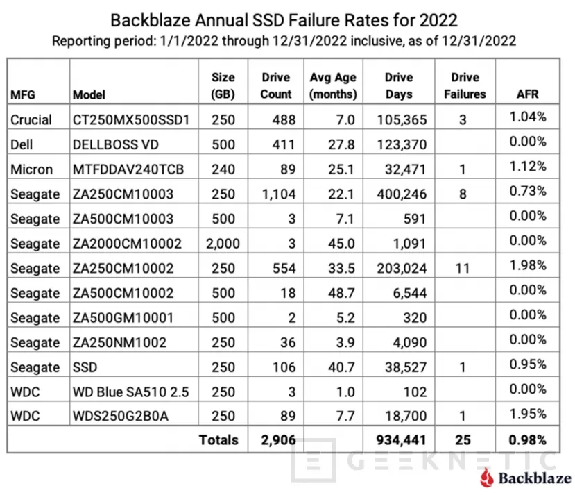 Geeknetic Backblaze publica datos de durabilidad de las unidades SSD en sus centros de datos 1