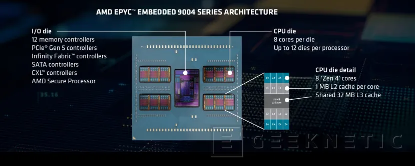 Geeknetic AMD presenta los procesadores EPYC 9004 para sistemas integrados en configuraciones de hasta 96 núcleos 1