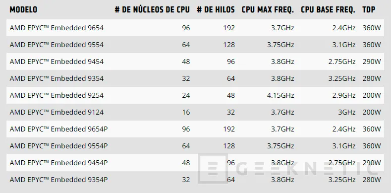 Geeknetic AMD presenta los procesadores EPYC 9004 para sistemas integrados en configuraciones de hasta 96 núcleos 3