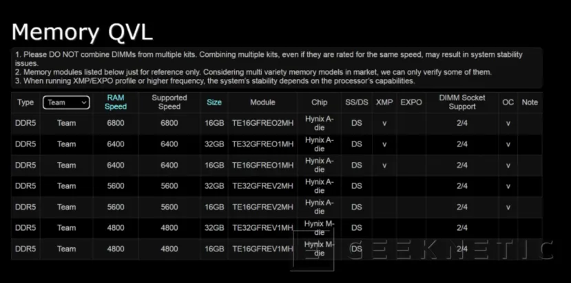 Geeknetic TeamGroup lanza sus memorias RDIMM DDR5-6800 ECC para los Intel Xeon Sapphire Rapids 2