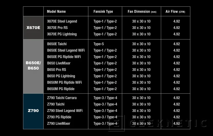 Geeknetic Nuevo disipador Blazing M.2 Gen 5 de ASRock para unidades SSD instaladas en sus placas 4