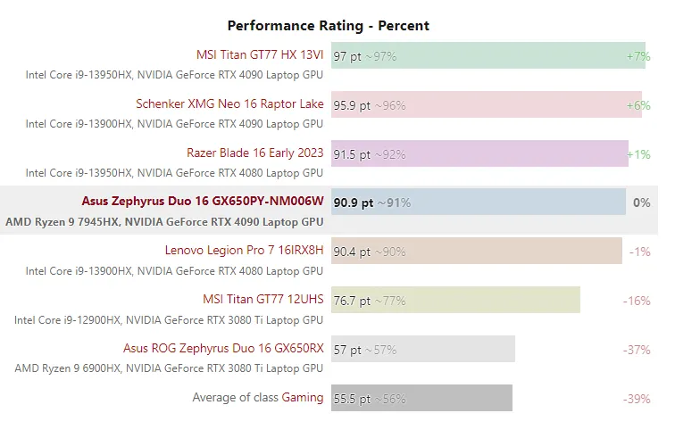 Geeknetic El AMD Ryzen 9 7945HX tiene una puntuación similar al Intel tope de gama con un consumo inferior 3