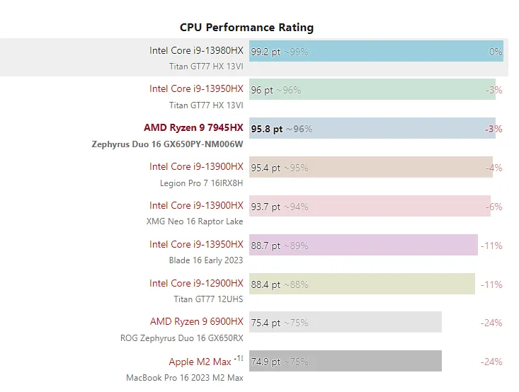 Geeknetic El AMD Ryzen 9 7945HX tiene una puntuación similar al Intel tope de gama con un consumo inferior 1