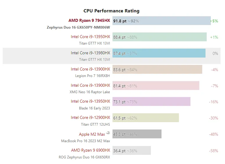 Geeknetic El AMD Ryzen 9 7945HX tiene una puntuación similar al Intel tope de gama con un consumo inferior 2
