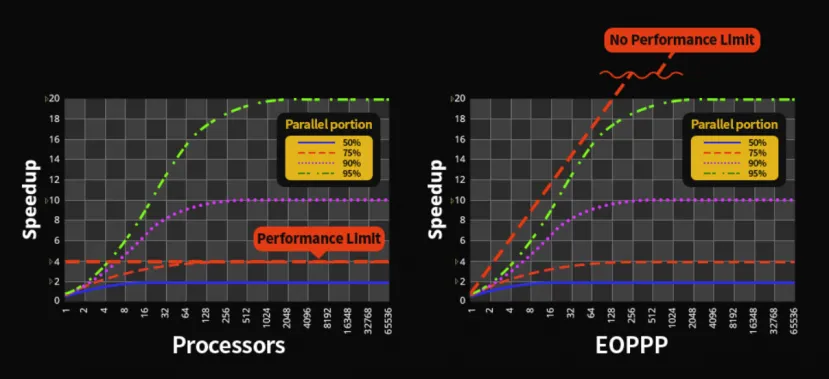 Geeknetic Corea del Sur está desarrollando un procesador con escalabilidad infinita en paralelo 1