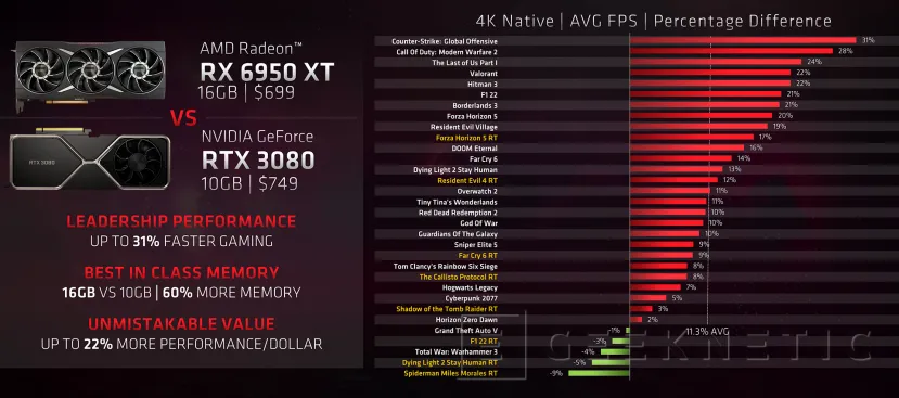 Geeknetic AMD nos recuerda que sus gráficas Radeon incluyen mayor cantidad de VRAM 3