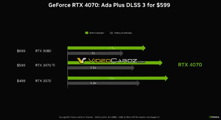 Geeknetic NVIDIA quiere ofrecer 100 FPS a 1.440p y con RayTracing activado en la NVIDIA RTX 4070 2