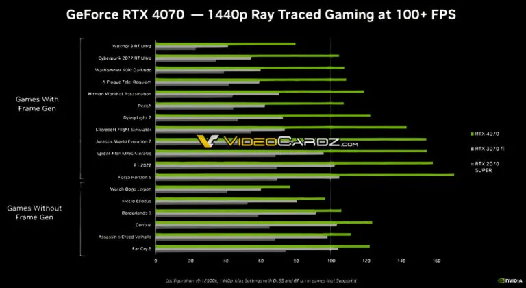 Geeknetic NVIDIA quiere ofrecer 100 FPS a 1.440p y con RayTracing activado en la NVIDIA RTX 4070 3