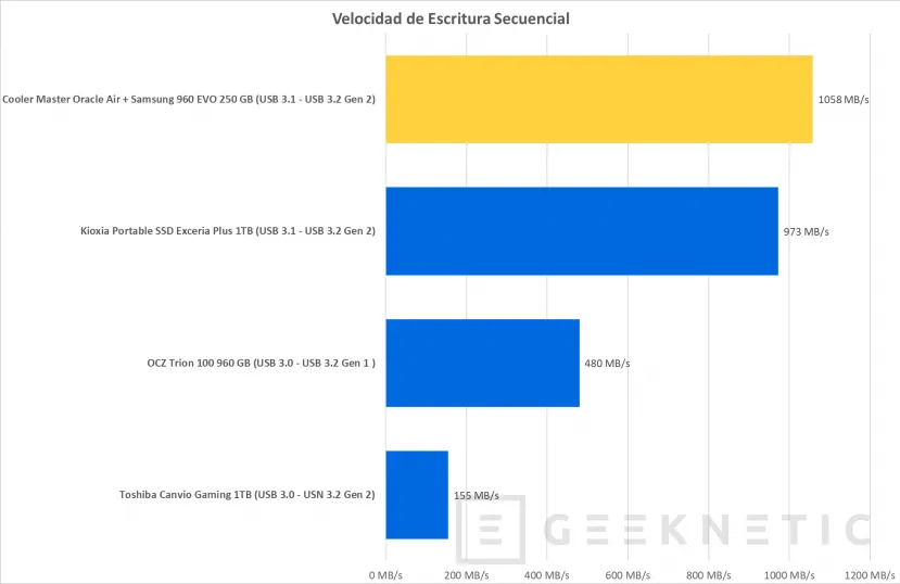 Geeknetic Cooler Master Oracle Air Review M.2 NVMe a USB-C 15