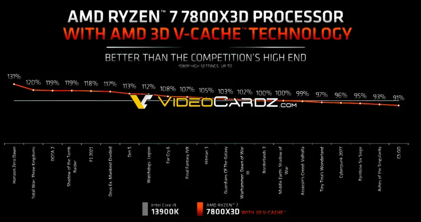Geeknetic El AMD Ryzen 7 7800X3D es de media hasta un 7% más potente en juegos que el Intel Core i9-13900K  1