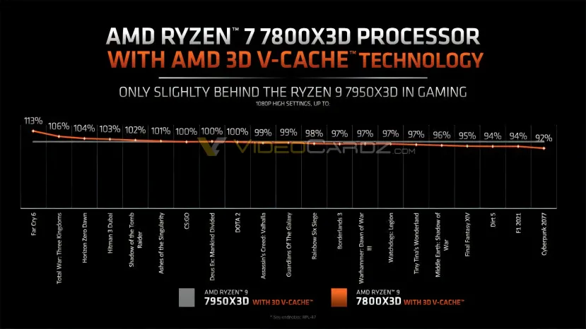 Geeknetic La diferencia de rendimiento en 1080p entre el AMD Ryzen 7 7800X3D y el Ryzen 9 7950X3D es mínima 2