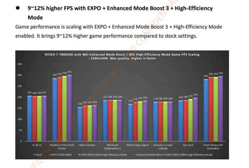 Geeknetic El AMD Ryzen 7 7800X3D rinde hasta un 12% más con AMD EXPO y tecnologías de impulso de MSI 1