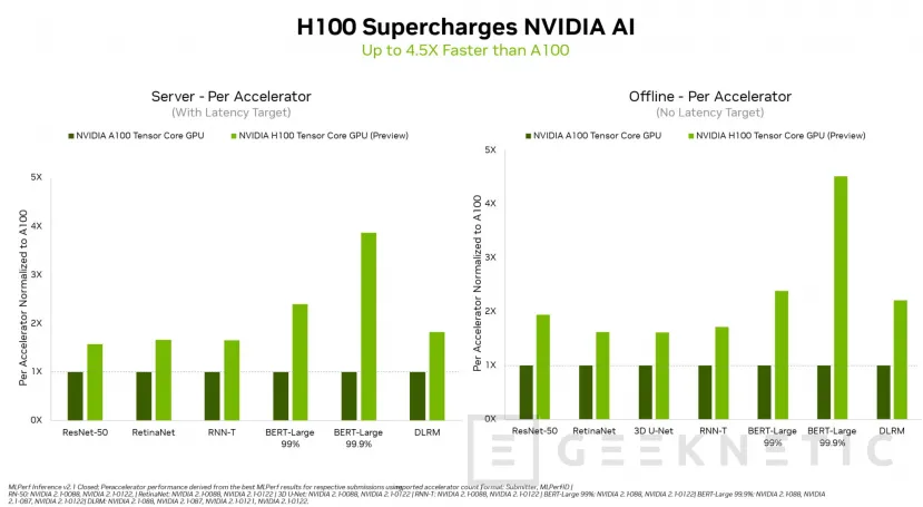 Geeknetic NVIDIA H100 obtiene un incremento de rendimiento de hasta el 54% gracias a las optimizaciones de software 1