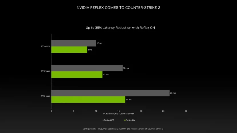 Geeknetic NVIDIA muestra accidentalmente la RTX 4070 en una prueba de NVIDIA Reflex con Counter Strike 2 1