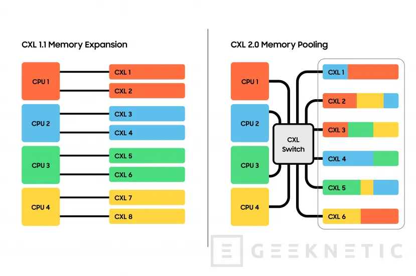 Geeknetic Samsung lanza la primera memoria DRAM CXL 2.0 con un ancho de banda de hasta 35 GB/s 2