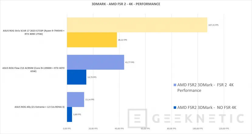 Geeknetic ASUS ROG Strix SCAR 17 G733PY Review con AMD Ryzen 9 7945HX 47