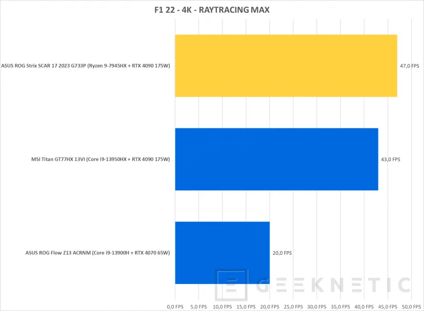 Geeknetic ASUS ROG Strix SCAR 17 G733PY Review con AMD Ryzen 9 7945HX 37
