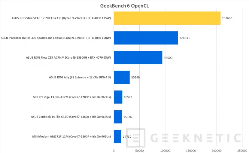 Geeknetic ASUS ROG Strix SCAR 17 G733PY Review con AMD Ryzen 9 7945HX 35