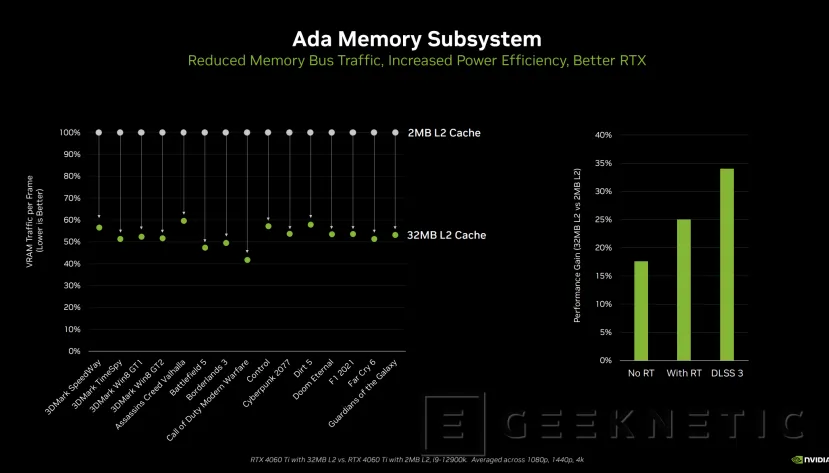 Geeknetic Las RTX 4060 Ti ya son oficiales con 8 y 16 GB de memoria desde los 449 euros 3