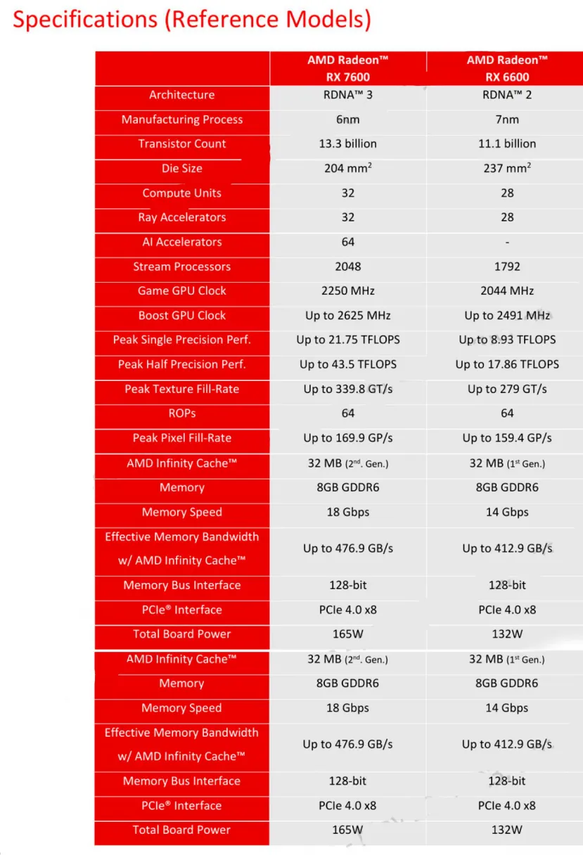 Geeknetic La AMD Radeon RX 7600 tiene un TBP de 165 W y 32 MB de Infinity Cache de segunda generación 2