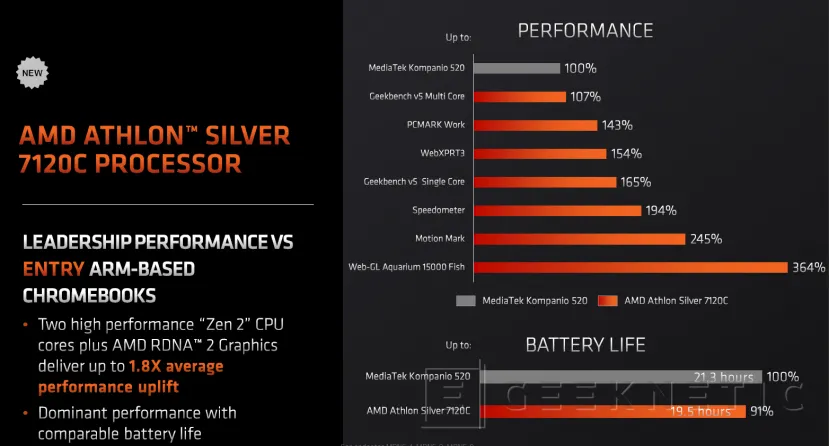 Geeknetic AMD presenta los procesadores Ryzen y Athlon 7020C para Chromebook con hasta 19 horas de batería 3