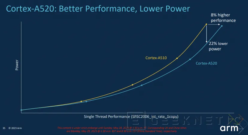 Geeknetic ARM Cortex-X4: ¿Cómo Consigue Aumentar el Rendimiento en un 24%? 21