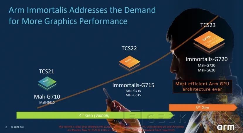 Geeknetic Immortalis-G720: Así Consigue la 5ª Generación de GPUs de ARM multiplicar su Eficiencia y Rendimiento 8