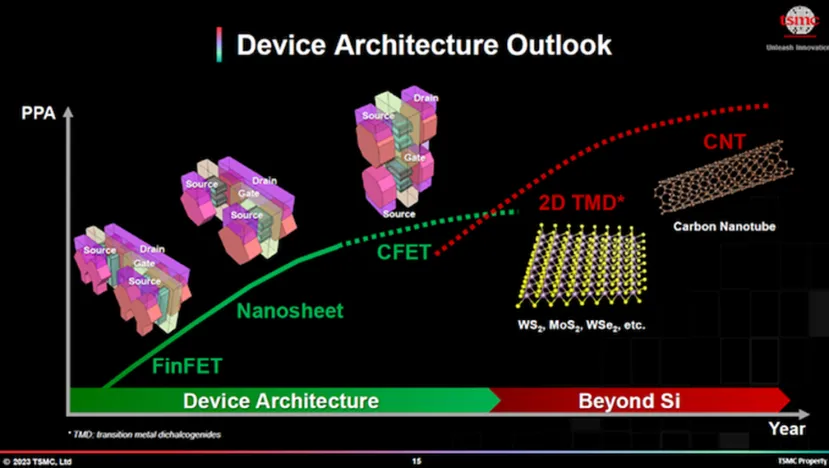 Geeknetic TSMC está trabajando ya en transistores CFET como último paso antes del abandono del silicio 1