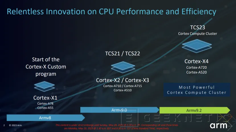Geeknetic ARM Cortex-X4: ¿Cómo Consigue Aumentar el Rendimiento en un 24%? 1