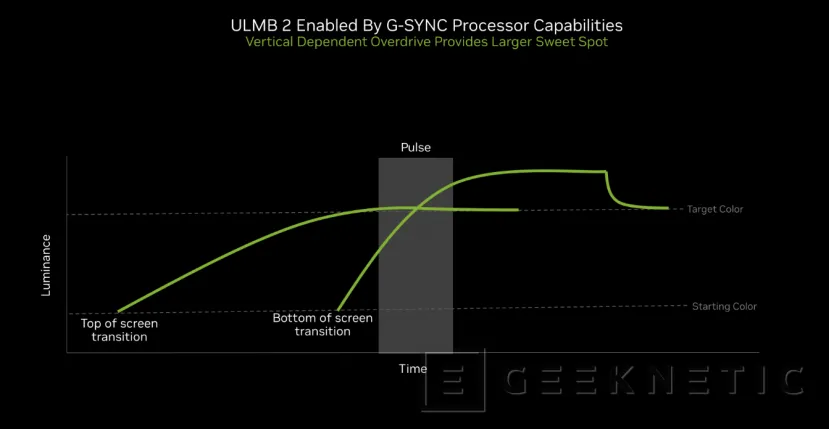 Geeknetic NVIDIA G-SYNC ULMB 2 promete hasta 1.000 HZ de claridad de imagen 3