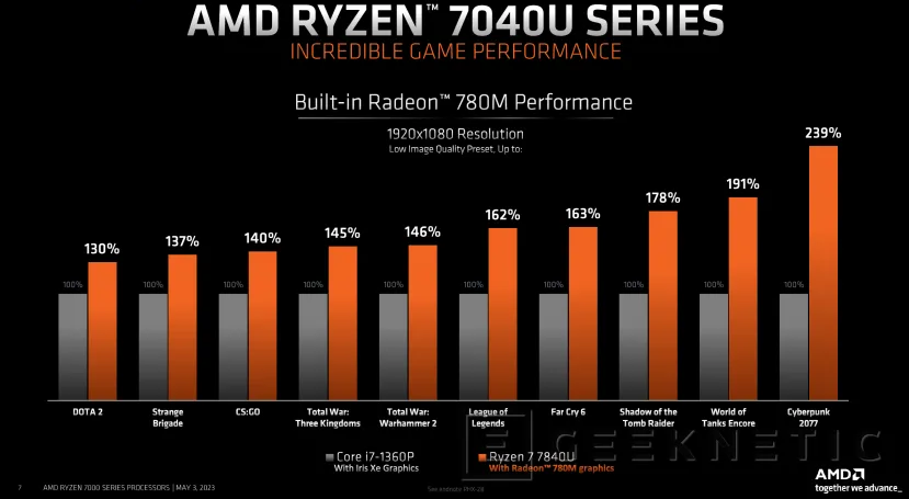 Geeknetic AMD presenta los procesadores Ryzen 7040U con velocidades de hasta 5,1 GHz y gráficos Radeon 700M basados en RDNA 3 6