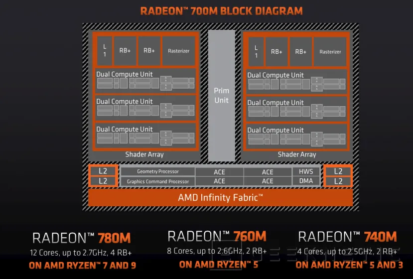 Geeknetic AMD presenta los procesadores Ryzen 7040U con velocidades de hasta 5,1 GHz y gráficos Radeon 700M basados en RDNA 3 5