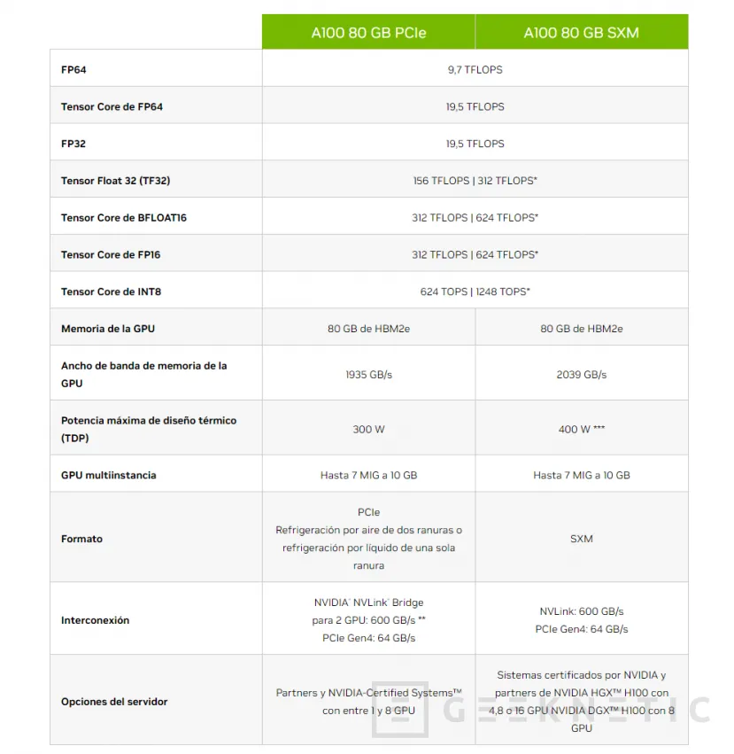 Geeknetic La NVIDIA A800 exclusiva del mercado chino tiene un rendimiento de un 30% menos que la A100 2