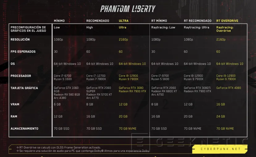 Geeknetic Cyberpunk 2077: Phantom Liberty aumenta sus requisitos mínimos y no soportará HDD 1