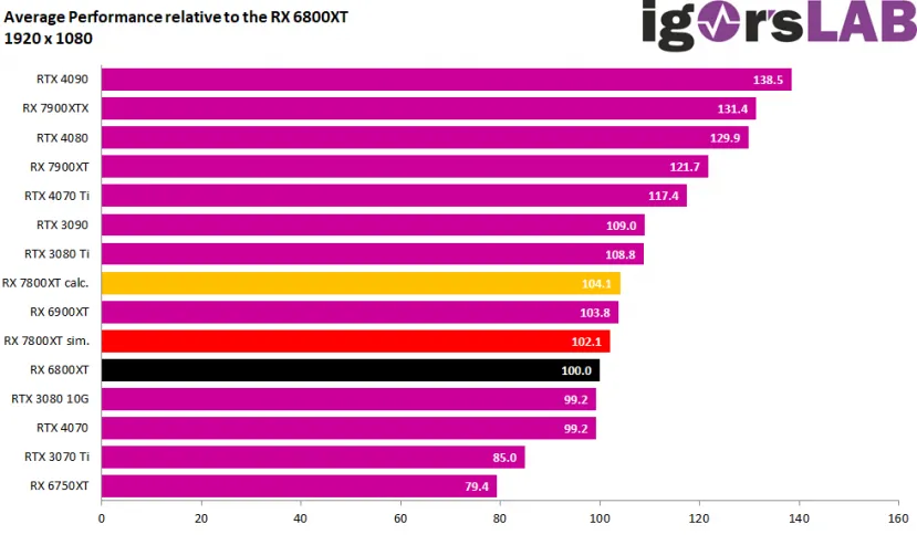 Geeknetic Una AMD Radeon RX 7800 XT simulada obtiene resultados entre un 4 y un 12% superiores a la RX 6800 XT 1