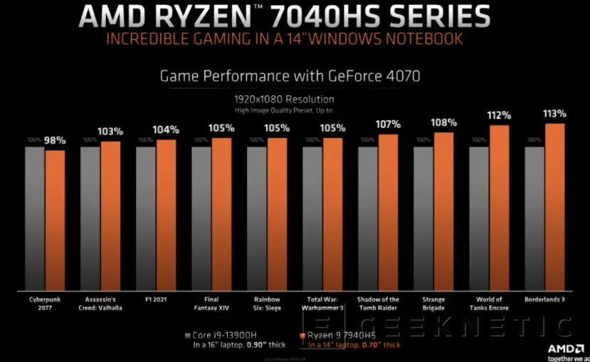 Geeknetic Llegan los procesadores AMD Ryzen 7040HS &quot;Phoenix&quot; con aceleradores IA y GPUs RDNA 3 5
