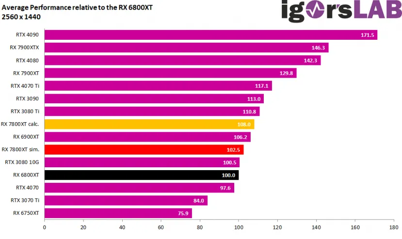 Geeknetic Una AMD Radeon RX 7800 XT simulada obtiene resultados entre un 4 y un 12% superiores a la RX 6800 XT 2