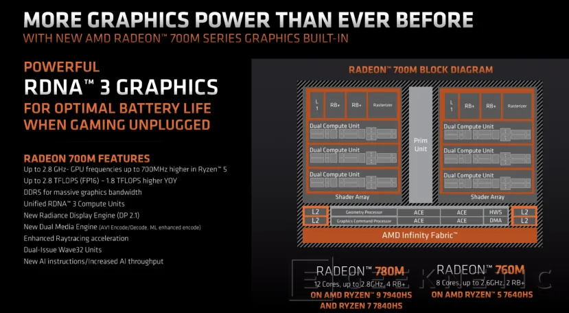 Geeknetic Llegan los procesadores AMD Ryzen 7040HS &quot;Phoenix&quot; con aceleradores IA y GPUs RDNA 3 7