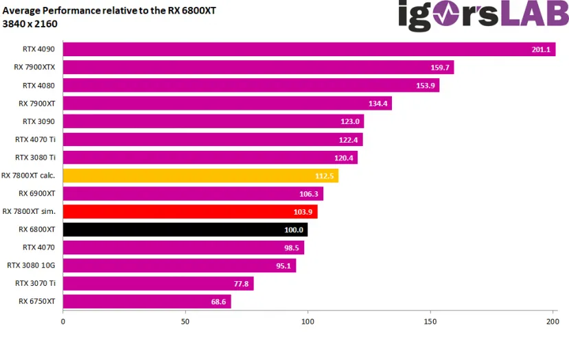 Geeknetic Una AMD Radeon RX 7800 XT simulada obtiene resultados entre un 4 y un 12% superiores a la RX 6800 XT 3