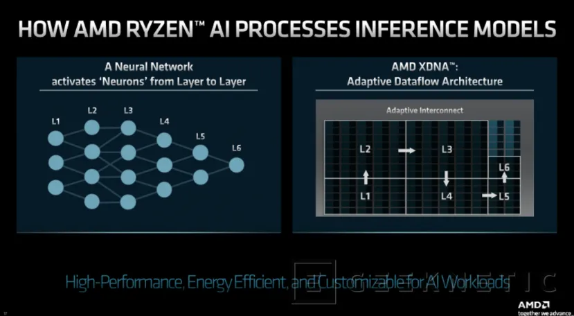 Geeknetic Llegan los procesadores AMD Ryzen 7040HS &quot;Phoenix&quot; con aceleradores IA y GPUs RDNA 3 11