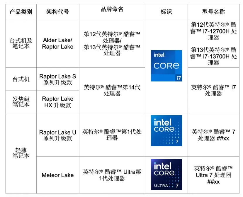 Geeknetic Intel dejará los Meteor Lake de portátiles para su serie Intel Core Ultra y nombrará 14 Gen los Raptor Lake S y HX 2