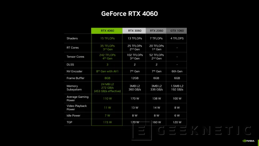 Geeknetic La NVIDIA RTX 4060 es hasta 1,2 veces más potente que la RTX 3060 con un consumo inferior 4