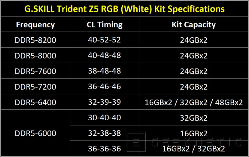 Geeknetic Nuevas memorias DDR5 G.Skill Trident Z5 de color blanco, en kits de 2x24 GB y con hasta 8.200 MHz 3