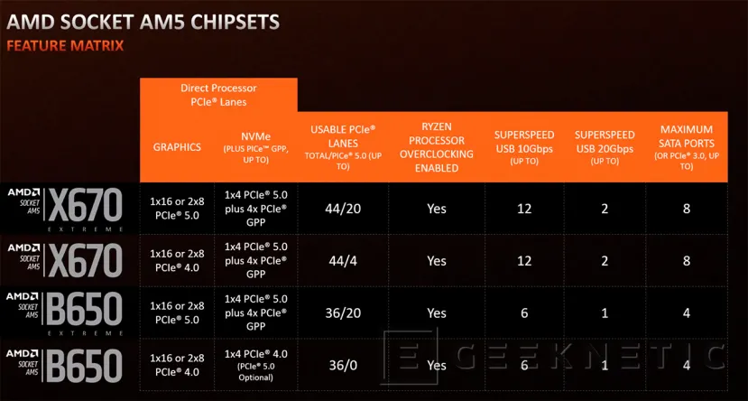 Geeknetic Todos los Chipsets de AMD Clasificados por Socket: Guía Completa 17