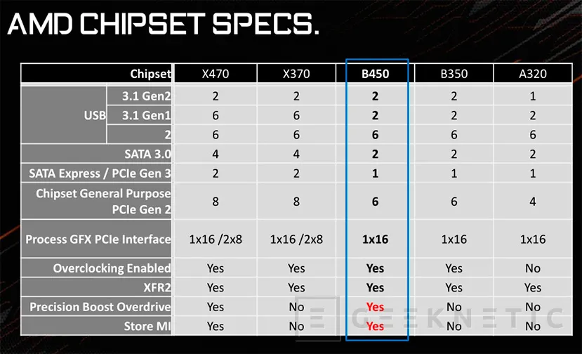 Geeknetic Todos los Chipsets de AMD Clasificados por Socket: Guía Completa 14